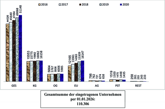 GES, KG, OG, EU, AG, PST, REST – Gegenüberstellung Jänner 2011 bis Jänner 2016 GES, KG, OG, EU, AG, PST, REST – Gegenüberstellung Jänner 2011 bis Jänner 2016